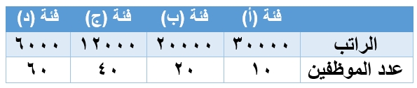 إذا ارادت الشركة زيادة رواتب الفئة (ب) 40%&nbsp; كم المبلغ الذي ستزيده الشركة؟