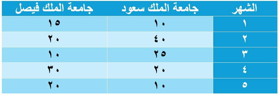 صورة السؤال