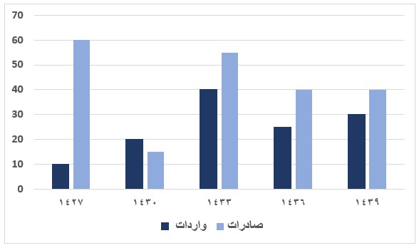 صورة السؤال