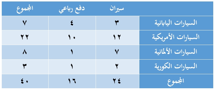 الجدول المجاور يبين مبيعات السيارات في أحد المعارض، ما نسبة السيارات الأمريكية للكل؟
