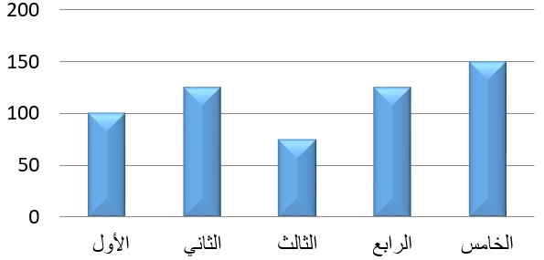 ما نسبة العمود الثالث إلي المجموع الكلي للأعمدة?