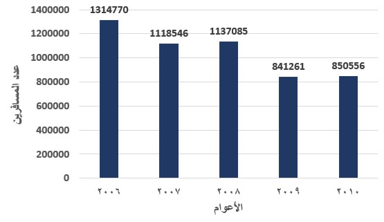 صورة السؤال