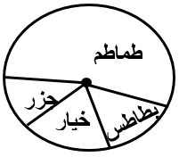 صورة السؤال