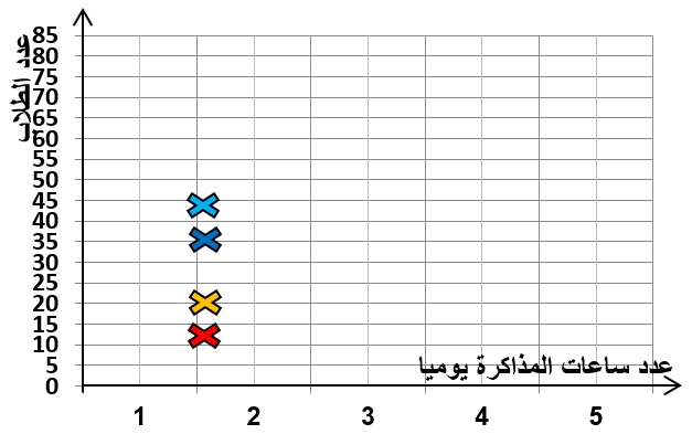 ما&lrm; &lrm;متوسط&lrm; &lrm;عدد الطلاب&lrm; الذين&lrm; &lrm;يذاكرون&lrm; &lrm;ساعة&lrm; &lrm;واحدة يوميًا ؟