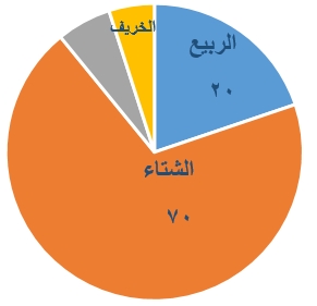 صورة السؤال