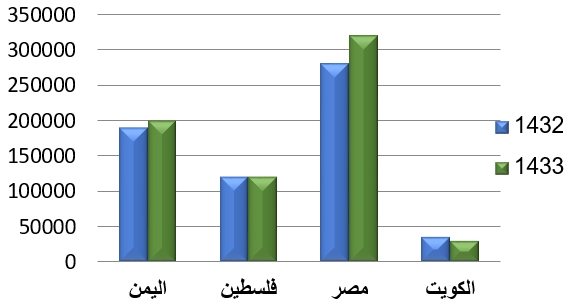 صورة السؤال