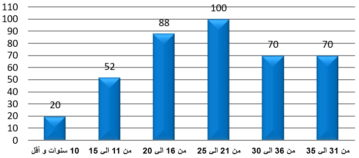 صورة السؤال