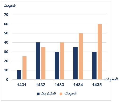 الشكل البياني يوضح مشتريات ومبيعات محل تجاري خلال خمس سنوات بالالف الريالات ما متوسط المبيعات بالأف الريالات في السنوات الثلاث الأخيرة هو؟