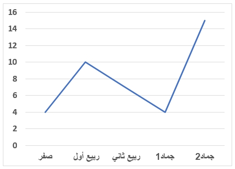 صورة السؤال