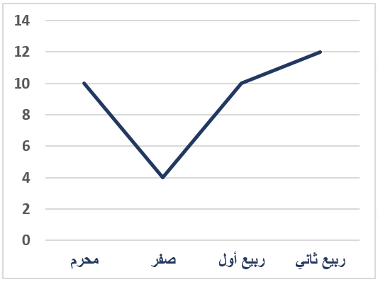 صورة السؤال