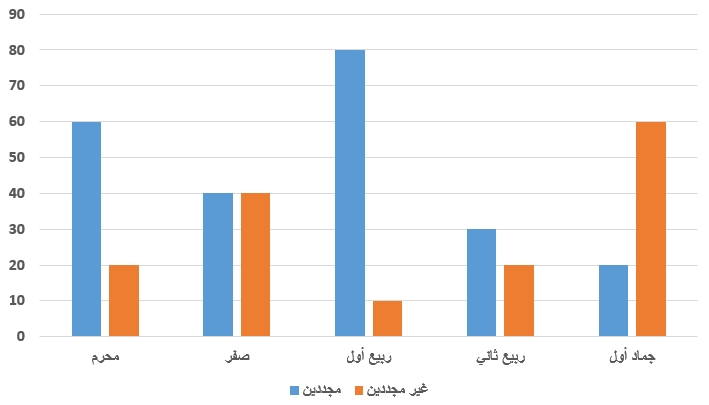 صورة السؤال