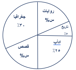 الشكل التالي يمثل نسب قطاعات كتب في المكتبة أوجد نسبة القصص؟