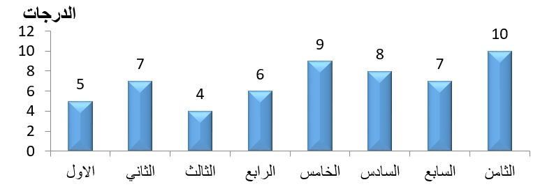 أوجد متوسط درجات الطلاب؟