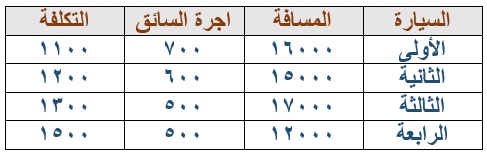 إذا كان سعر لتر الوقود 5 ريال فما أكثر سيارة موفرة للوقود؟