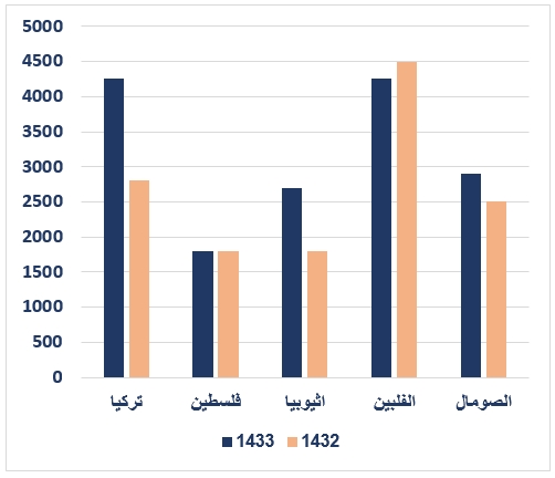 صورة السؤال