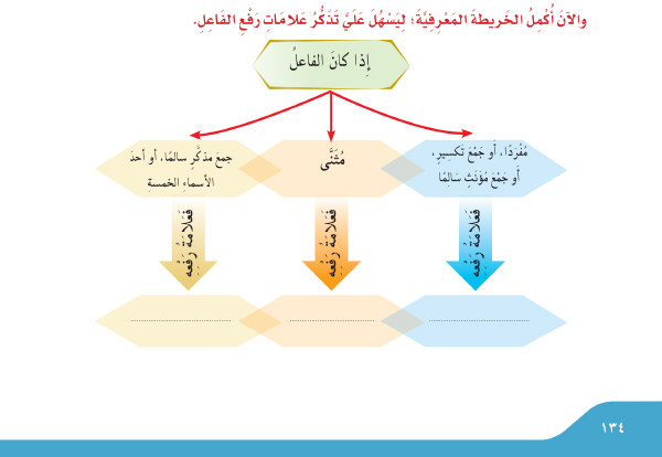 اسئلة و تدريبات على رفع الفاعل بالعلامات الفرعية لغتي الخامس الابتدائي الفصل الاول 1439 هـ تطور التعليمي